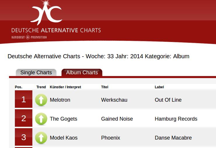 Model Kaos entern die Top 3