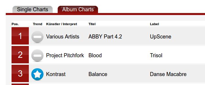 Kontrast in den Top 3 der DAC